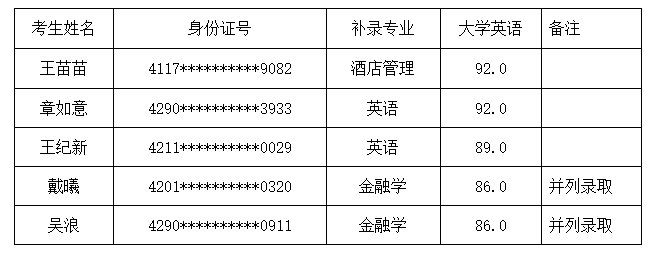 補(bǔ)錄預(yù)錄取名單